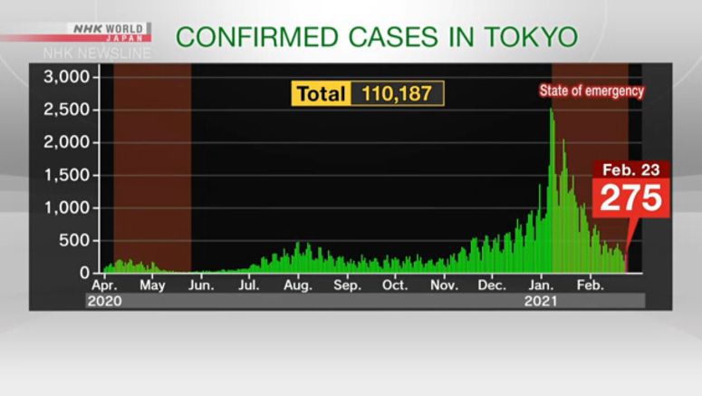 Tokyo confirms 275 new cases of coronavirus