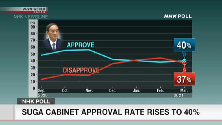 Suga's Cabinet approval rate rises to 40%