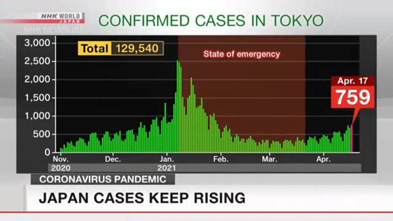 Japan coronavirus cases keep rising