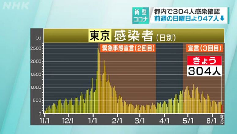 Tokyo reports 304 new infections on Sunday