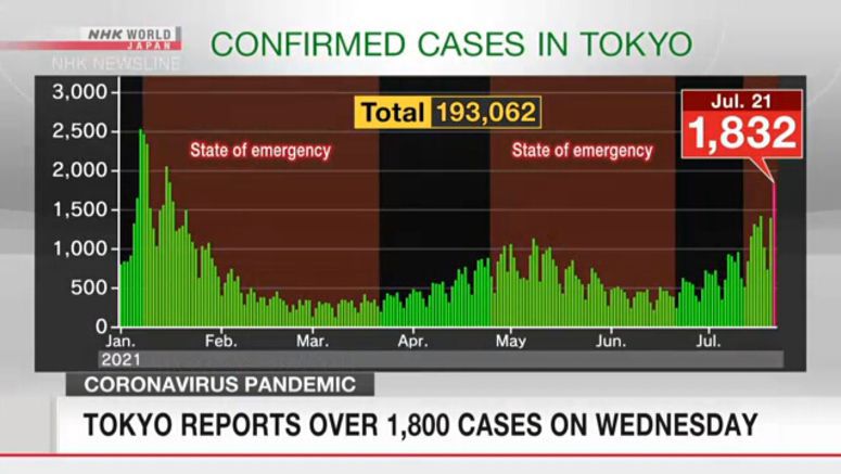 Tokyo reports over 1,800 cases