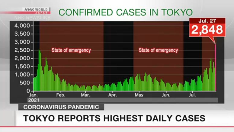 Tokyo reports highest daily COVID cases ever