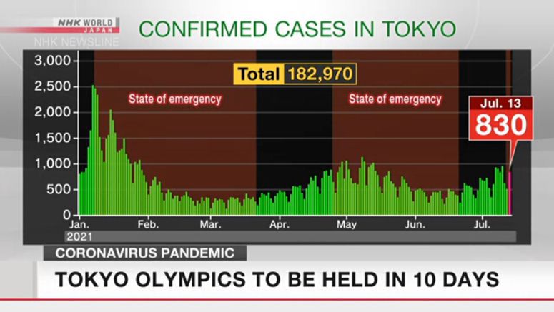 Tokyo Olympics to start in 10 days
