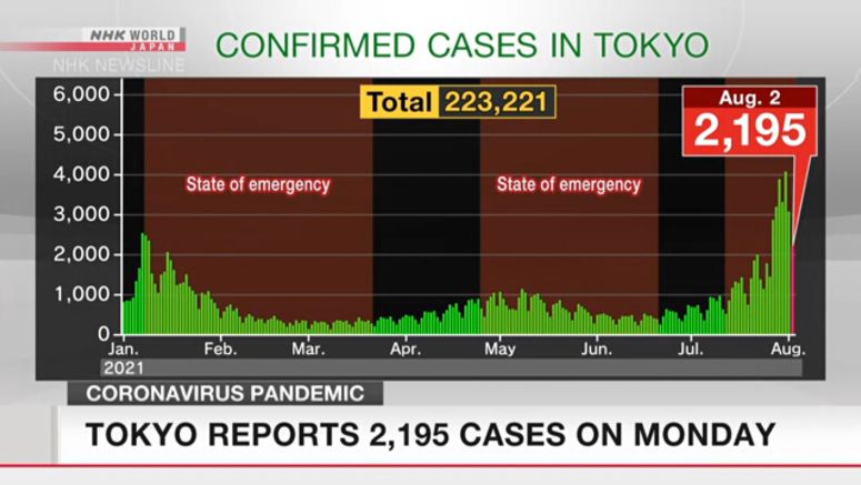 Tokyo reports 2,195 new cases of coronavirus