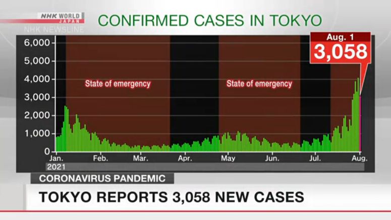 Tokyo reports 3,058 new coronavirus cases