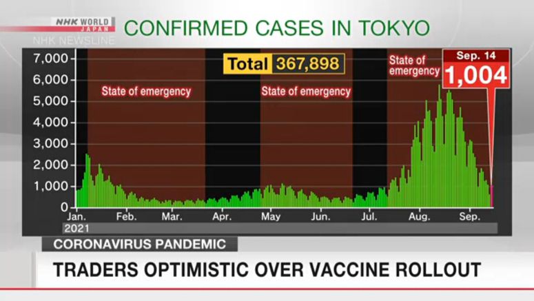 Tokyo reports 1,004 new cases of coronavirus