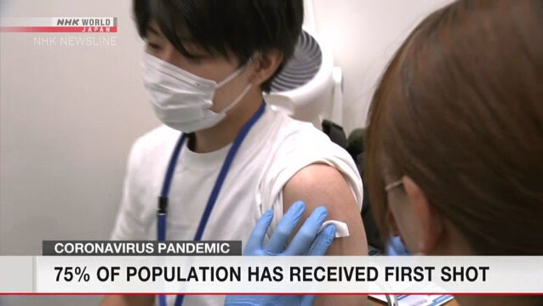 67% of Japan's population are fully vaccinated