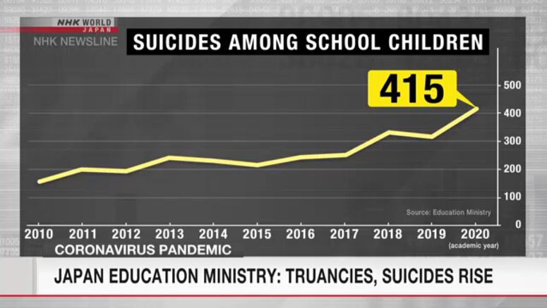 Child suicides in Japan hit record high