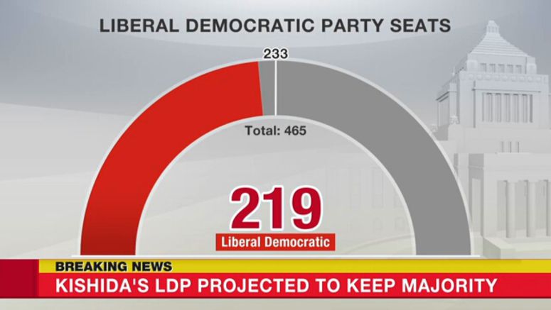 NHK Projection LDP To Get Majority On Own News Japan Bullet
