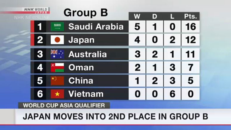 Japan men down Oman in soccer World Cup qualifying