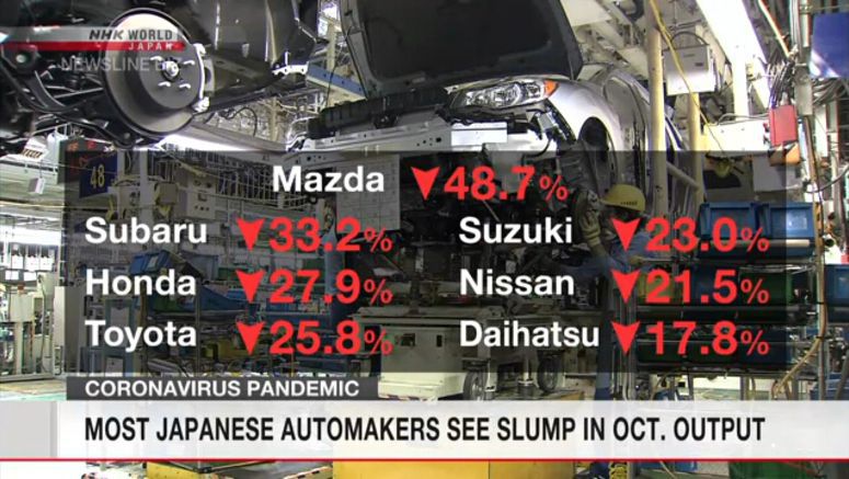 Most Japanese automakers see slump in Oct. output