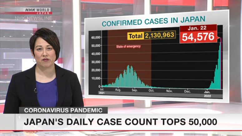 Japan's daily case count tops 50,000