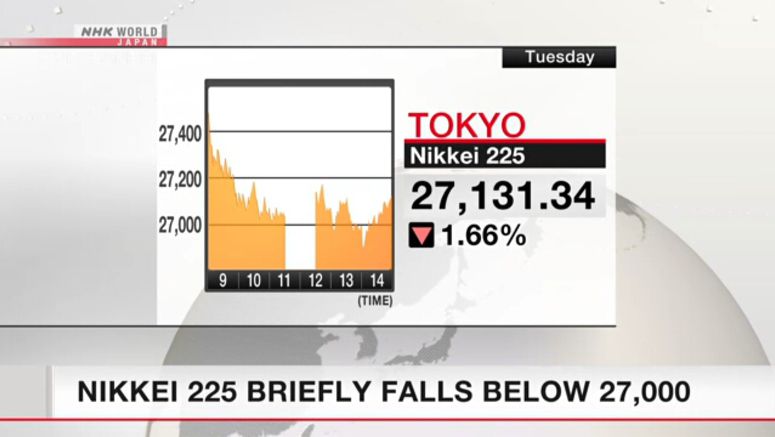 Nikkei 225 briefly falls below 27,000