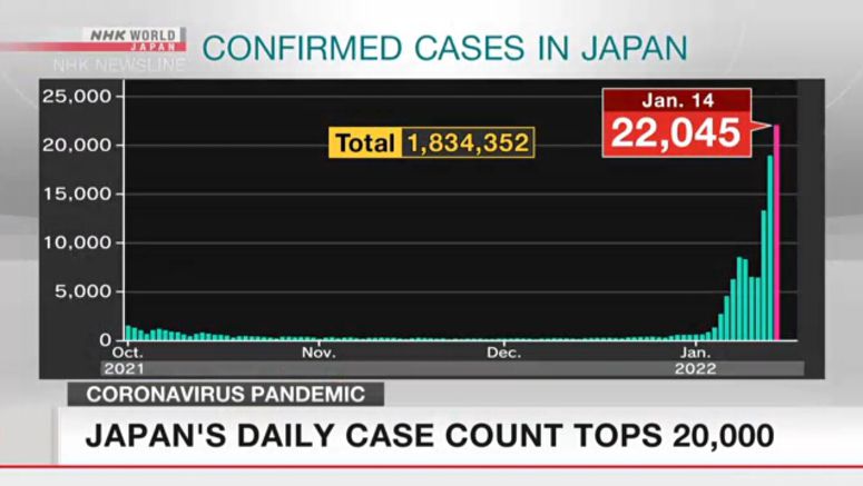 Japan's daily case count tops 20,000