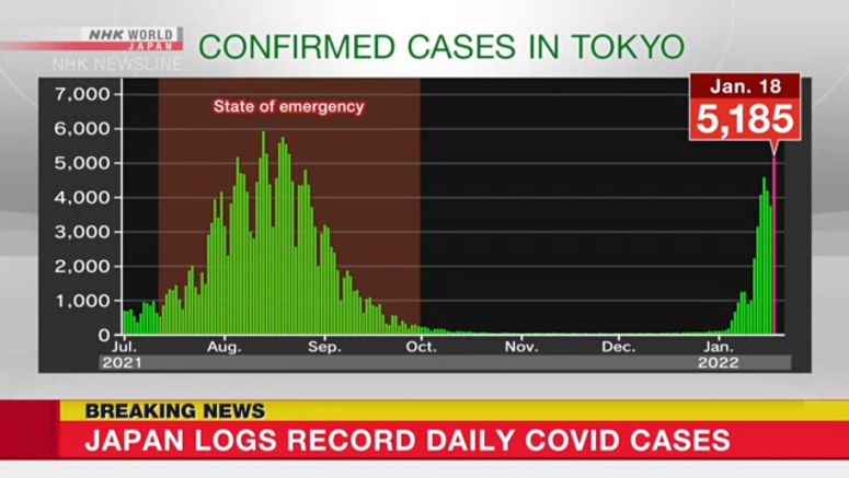 New record of daily infection cases in Japan