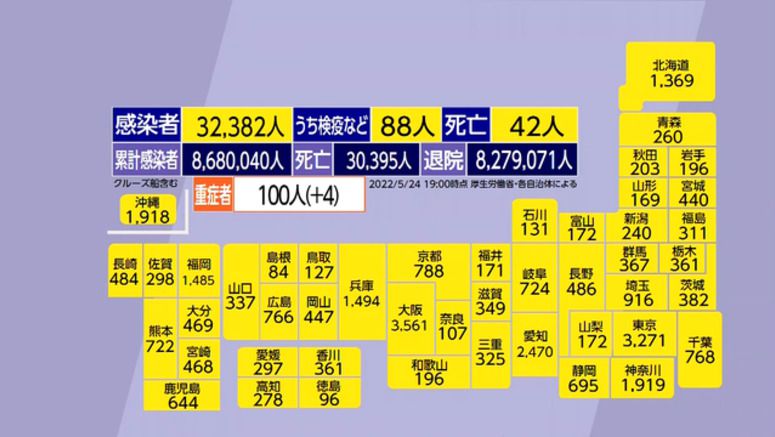 Tokyo reports 3,271 new cases of coronavirus on Tuesday