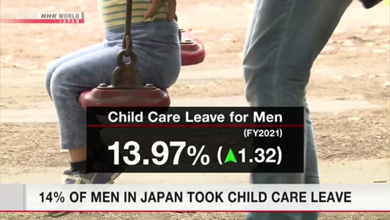 Nearly 14% male workers in Japan took childcare leave in FY2021