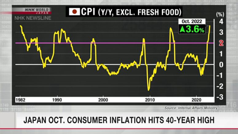 Japan Oct. consumer inflation hits 40-year high