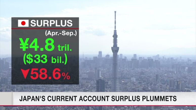Japan's Apr.-Sep. current account plunges as import prices jump