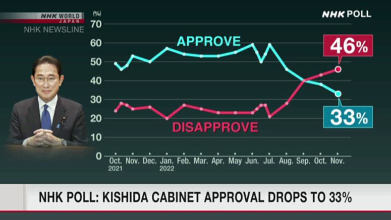 NHK poll: Kishida Cabinet approval drops to 33%