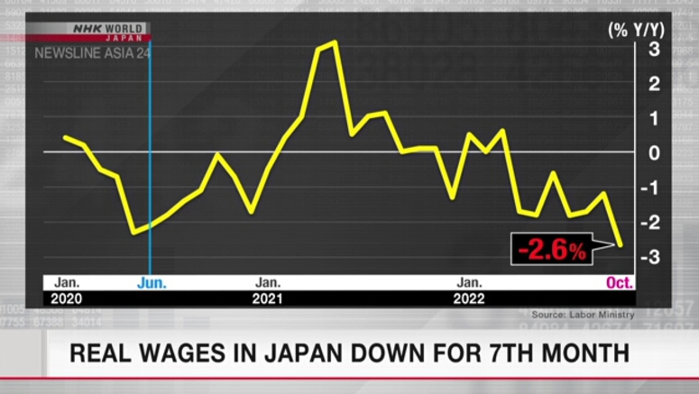 Real wages in Japan down for 7th month