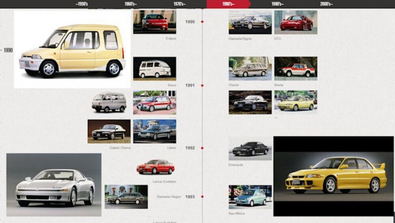Mitsubishi History Timeline Highlights