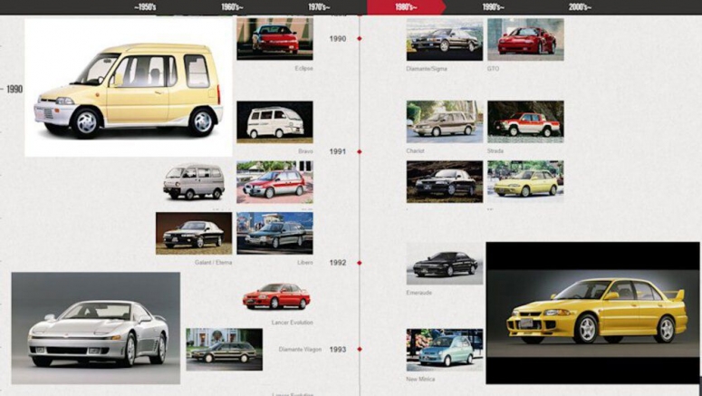Mitsubishi History Timeline Highlights Mitsubishi History Timeline Highlights