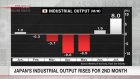 Japan's industrial output rises for 2nd month