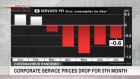 Corporate service prices drop for 5th month