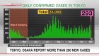 Tokyo, Osaka report more than 200 new cases