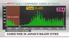 Coronavirus cases rise in Japan's major cities