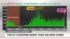 Tokyo confirms more than 300 new cases