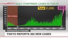 Tokyo confirms highest COVID cases for a Monday